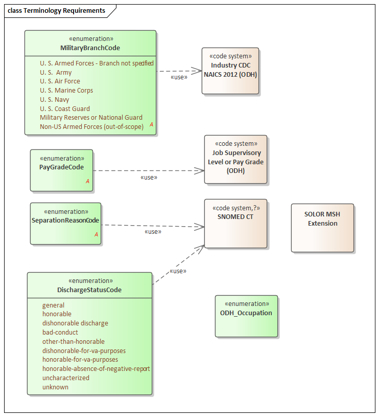 Terminology Requirements